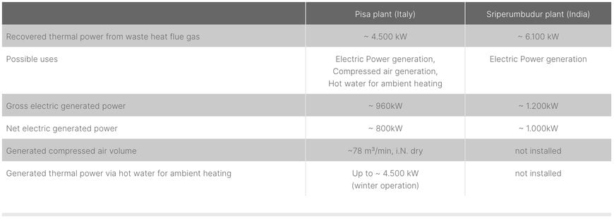 Successful commissioning of two waste heat recovery plants in India and Italy